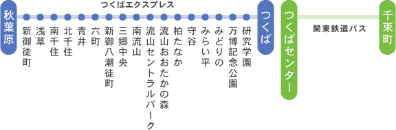 つくばエクスプレス～関東鉄道バス　ご利用の場合